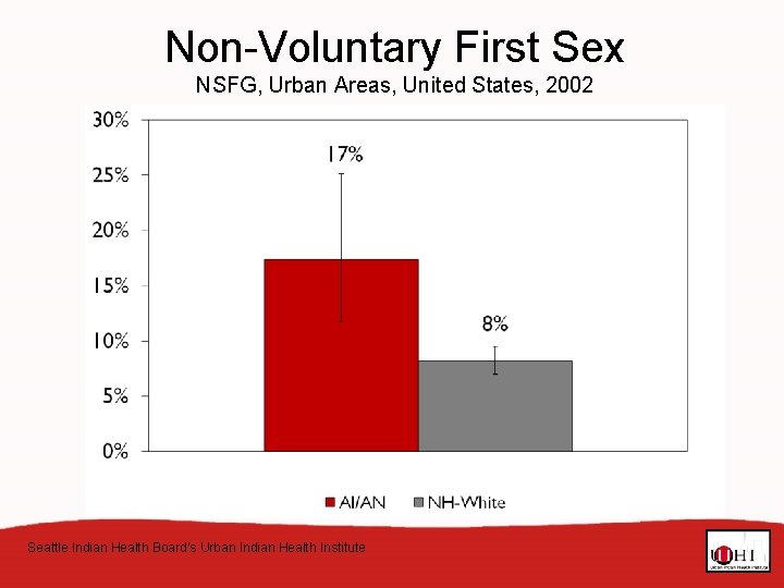 Non-Voluntary First Sex NSFG, Urban Areas, United States, 2002 Seattle Indian Health Board’s Urban