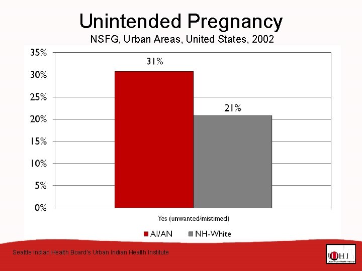 Unintended Pregnancy NSFG, Urban Areas, United States, 2002 Seattle Indian Health Board’s Urban Indian