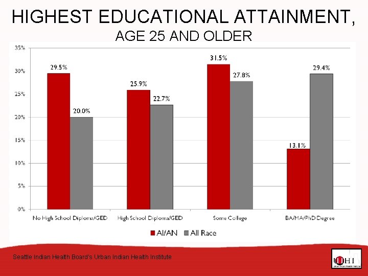 HIGHEST EDUCATIONAL ATTAINMENT, AGE 25 AND OLDER U. S. CENSUS, UIHO SERVICE AREAS, UNITED