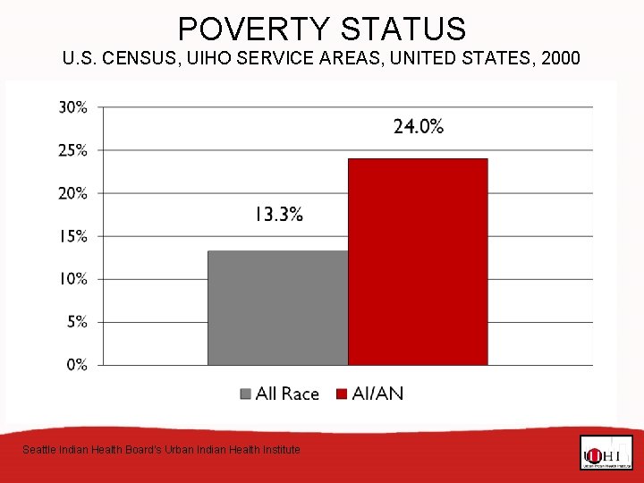 POVERTY STATUS U. S. CENSUS, UIHO SERVICE AREAS, UNITED STATES, 2000 Seattle Indian Health