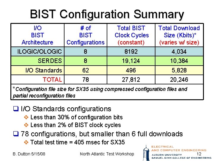 BIST Configuration Summary I/O BIST Architecture # of BIST Configurations Total BIST Clock Cycles