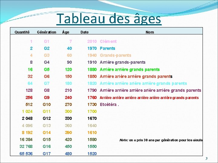 Tableau des âges Quantité Génération ge Date Nom 1 G 1 7 2010 Clément