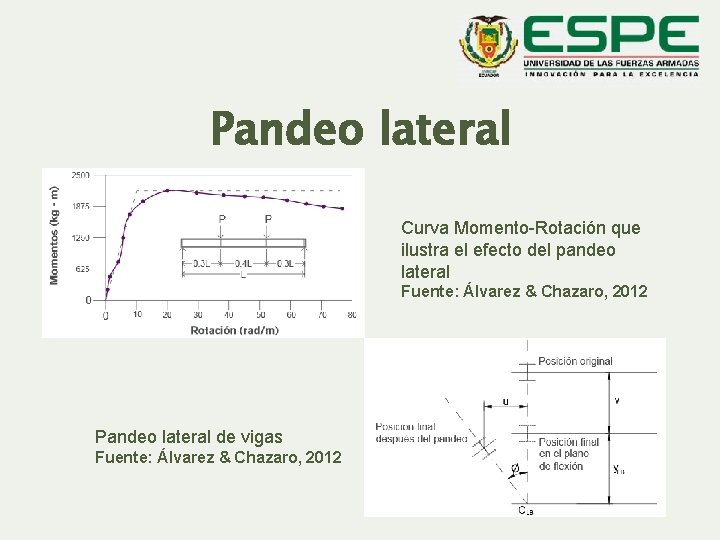 Pandeo lateral Curva Momento-Rotación que ilustra el efecto del pandeo lateral Fuente: Álvarez &