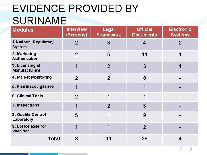 EVIDENCE PROVIDED BY SURINAME Interview (Persons) Legal Framework Official Documents Electronic Systems 1. National