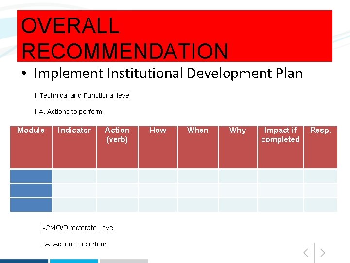 OVERALL RECOMMENDATION • Implement Institutional Development Plan I-Technical and Functional level I. A. Actions