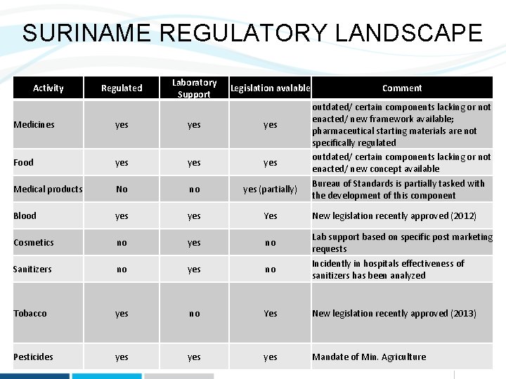 SURINAME REGULATORY LANDSCAPE Activity Regulated Laboratory Support Legislation avalable Comment outdated/ certain components lacking