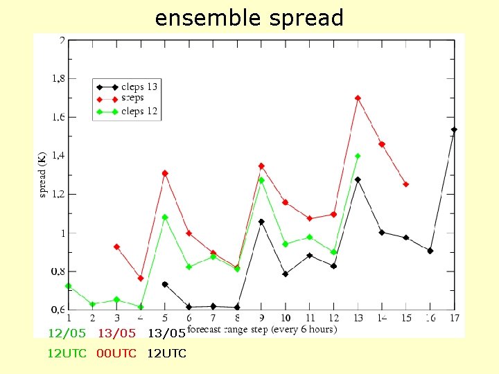 ensemble spread 12/05 13/05 12 UTC 00 UTC 12 UTC 