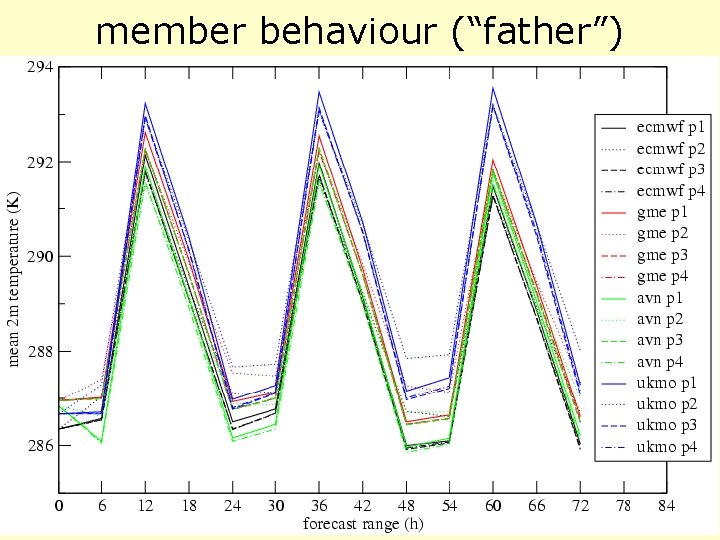 member behaviour (“father”) 