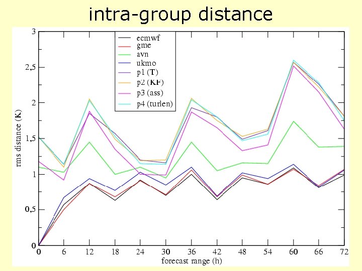 intra-group distance 