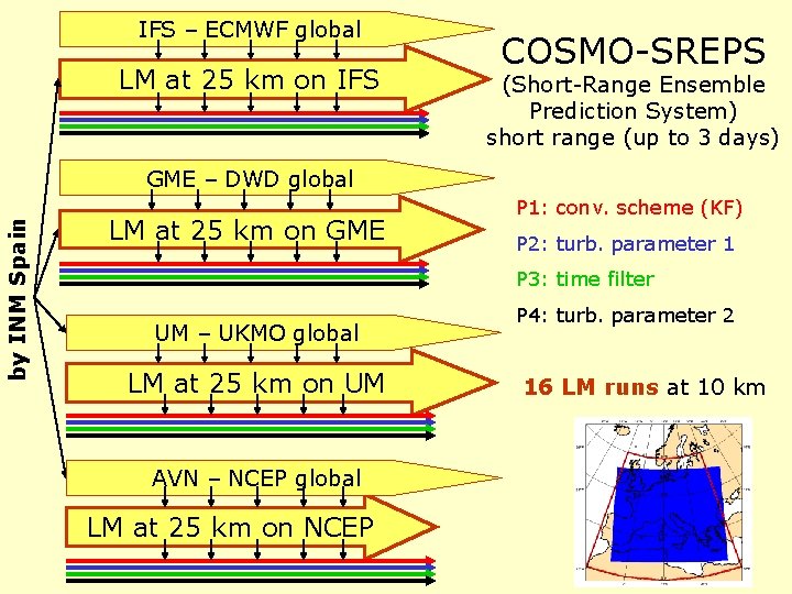IFS – ECMWF global LM at 25 km on IFS COSMO-SREPS (Short-Range Ensemble Prediction