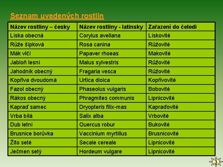 Seznam uvedených rostlin Název rostliny – česky Název rostliny - latinsky Zařazení do čeledi