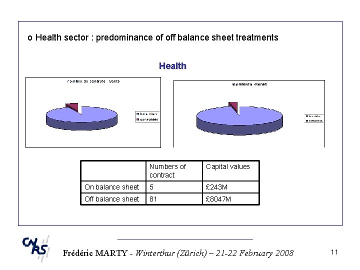 o Health sector : predominance of off balance sheet treatments Health Numbers of contract
