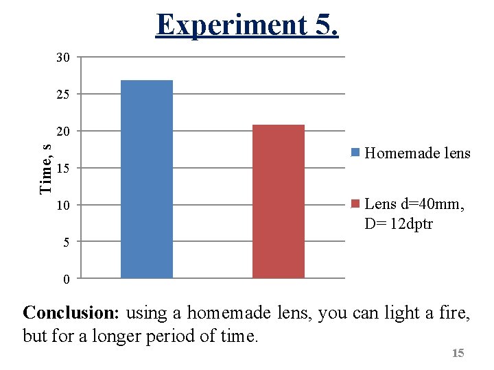 Experiment 5. 30 25 Time, s 20 15 10 Homemade lens Lens d=40 mm,