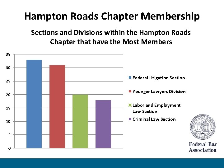 Hampton Roads Chapter Membership Sections and Divisions within the Hampton Roads Chapter that have