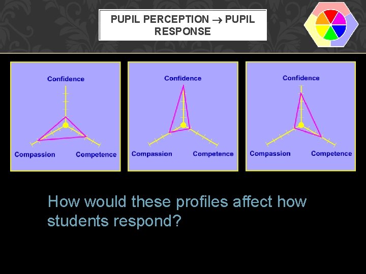 PUPIL PERCEPTION PUPIL RESPONSE How would these profiles affect how students respond? 