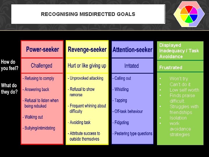 RECOGNISING MISDIRECTED GOALS Displayed Inadequacy / Task Avoidance Frustrated • • Won’t try Can’t