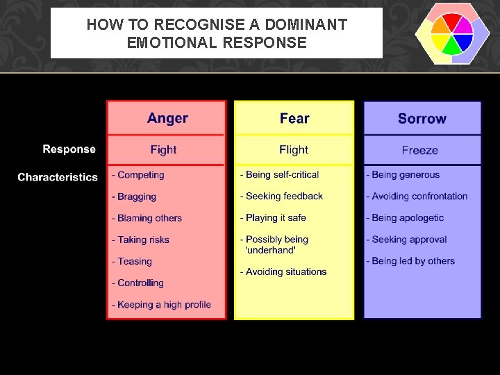 HOW TO RECOGNISE A DOMINANT EMOTIONAL RESPONSE 