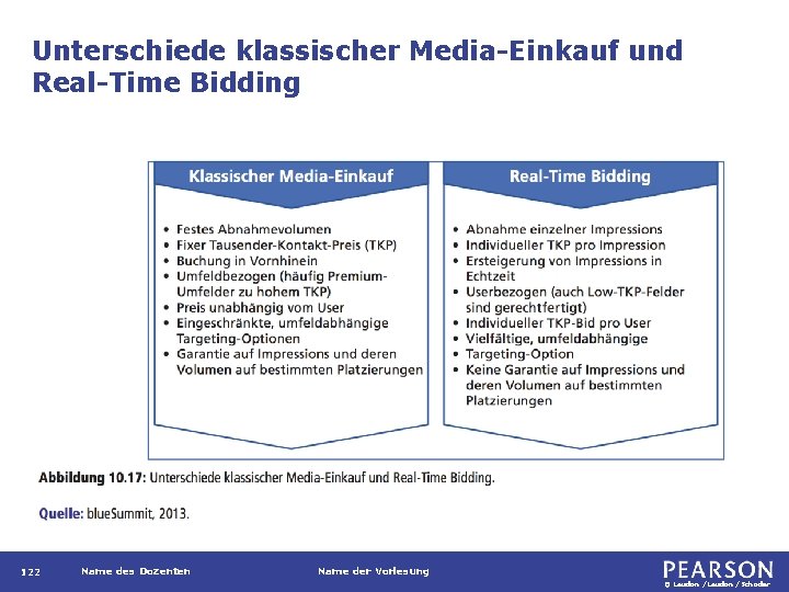 Unterschiede klassischer Media-Einkauf und Real-Time Bidding 122 Name des Dozenten Name der Vorlesung ©