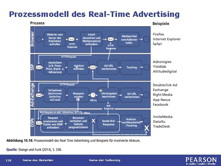 Prozessmodell des Real-Time Advertising 130 Name des Dozenten Name der Vorlesung © Laudon /Schoder