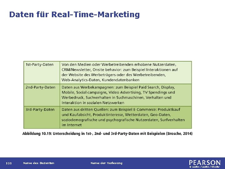 Daten für Real-Time-Marketing 131 Name des Dozenten Name der Vorlesung © Laudon /Schoder 
