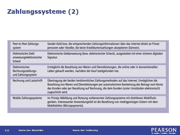 Zahlungssysteme (2) 155 Name des Dozenten Name der Vorlesung © Laudon /Schoder 