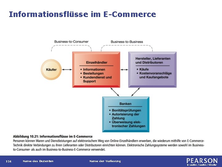 Informationsflüsse im E-Commerce 156 Name des Dozenten Name der Vorlesung © Laudon /Schoder 