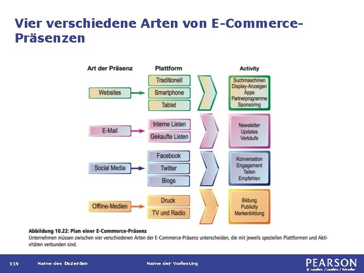 Vier verschiedene Arten von E-Commerce. Präsenzen 159 Name des Dozenten Name der Vorlesung ©