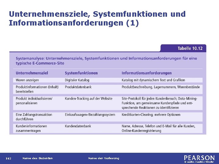 Unternehmensziele, Systemfunktionen und Informationsanforderungen (1) 162 Name des Dozenten Name der Vorlesung © Laudon