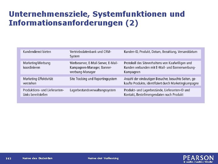 Unternehmensziele, Systemfunktionen und Informationsanforderungen (2) 163 Name des Dozenten Name der Vorlesung © Laudon