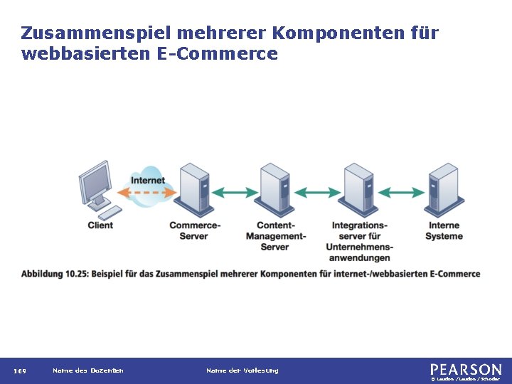 Zusammenspiel mehrerer Komponenten für webbasierten E-Commerce 169 Name des Dozenten Name der Vorlesung ©