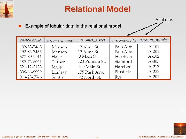 Relational Model Attributes n Example of tabular data in the relational model Database System