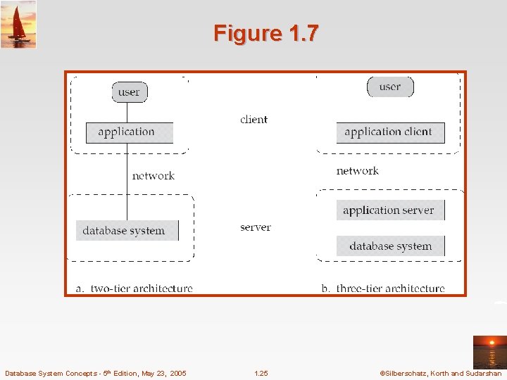 Figure 1. 7 Database System Concepts - 5 th Edition, May 23, 2005 1.