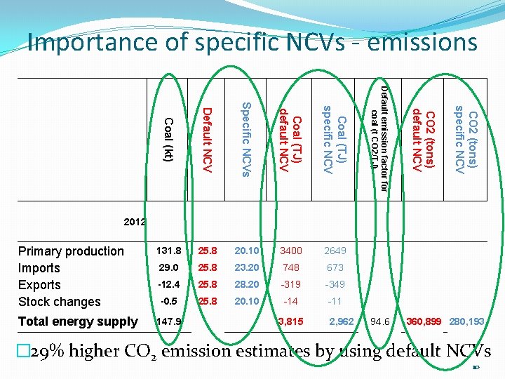 Importance of specific NCVs - emissions Coal (TJ) default NCV Coal (TJ) specific NCV