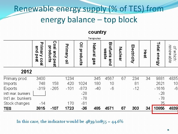Renewable energy supply (% of TES) from energy balance – top block country Terajoules