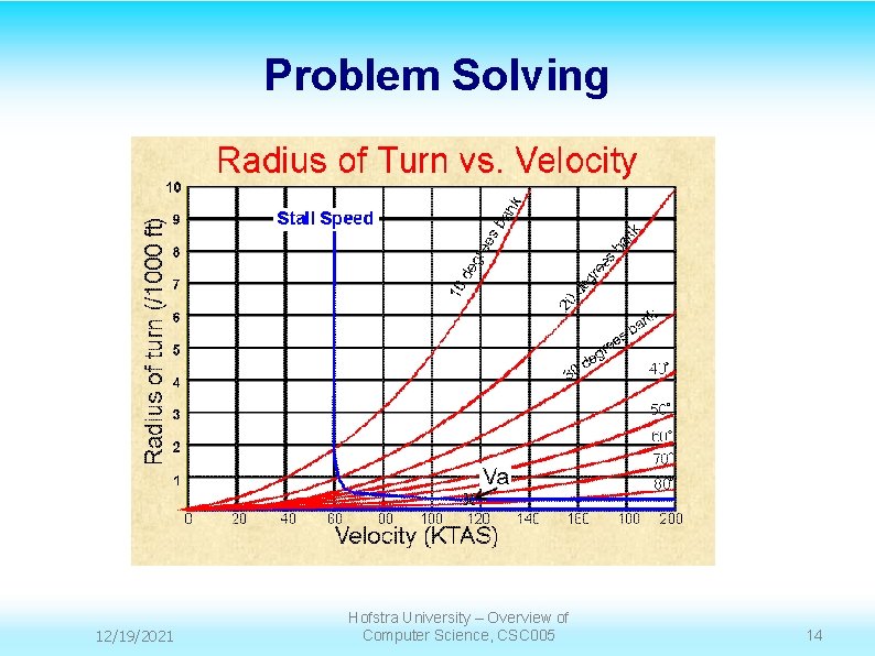 Problem Solving 12/19/2021 Hofstra University – Overview of Computer Science, CSC 005 14 