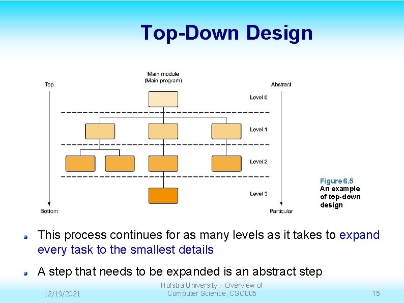 Top-Down Design Figure 6. 5 An example of top-down design This process continues for