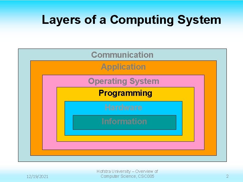 Layers of a Computing System Communication Application Operating System Programming Hardware Information 12/19/2021 Hofstra
