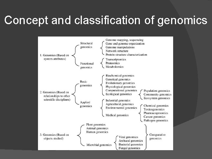 Concept and classification of genomics 