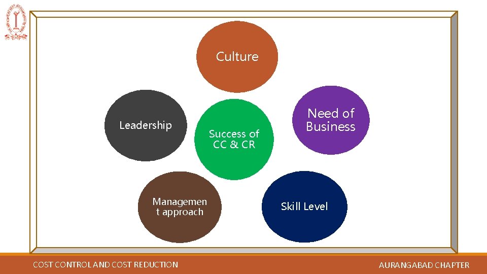 Culture Leadership Managemen t approach COST CONTROL AND COST REDUCTION Success of CC &