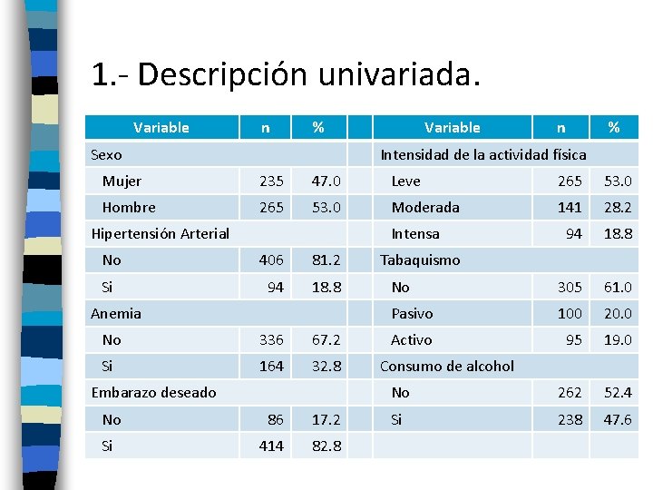 1. - Descripción univariada. Variable n % Sexo Variable n % Intensidad de la