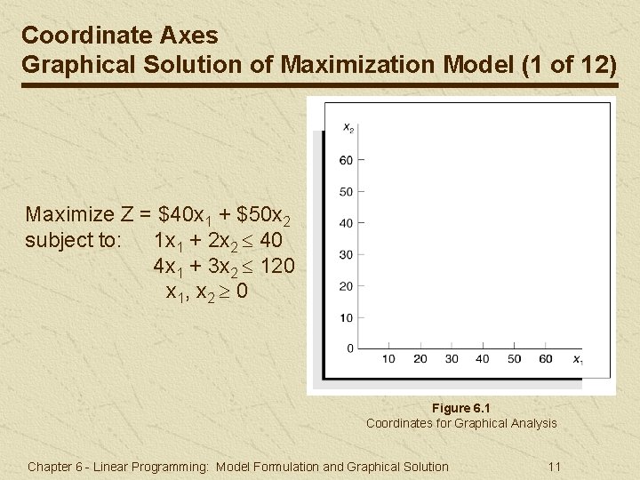 Coordinate Axes Graphical Solution of Maximization Model (1 of 12) Maximize Z = $40 Coordinate Axes Graphical Solution of Maximization Model (1 of 12) Maximize Z = $40