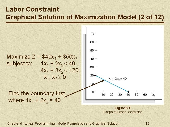 Labor Constraint Graphical Solution of Maximization Model (2 of 12) Maximize Z = $40 Labor Constraint Graphical Solution of Maximization Model (2 of 12) Maximize Z = $40