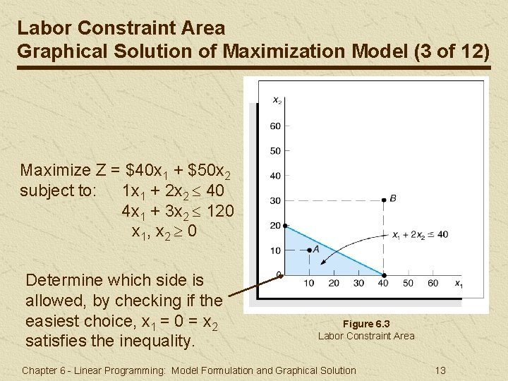 Labor Constraint Area Graphical Solution of Maximization Model (3 of 12) Maximize Z = Labor Constraint Area Graphical Solution of Maximization Model (3 of 12) Maximize Z =