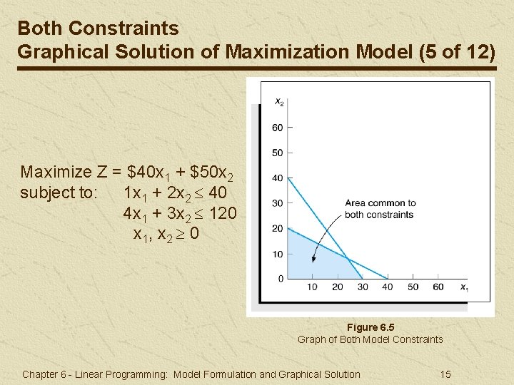 Both Constraints Graphical Solution of Maximization Model (5 of 12) Maximize Z = $40 Both Constraints Graphical Solution of Maximization Model (5 of 12) Maximize Z = $40