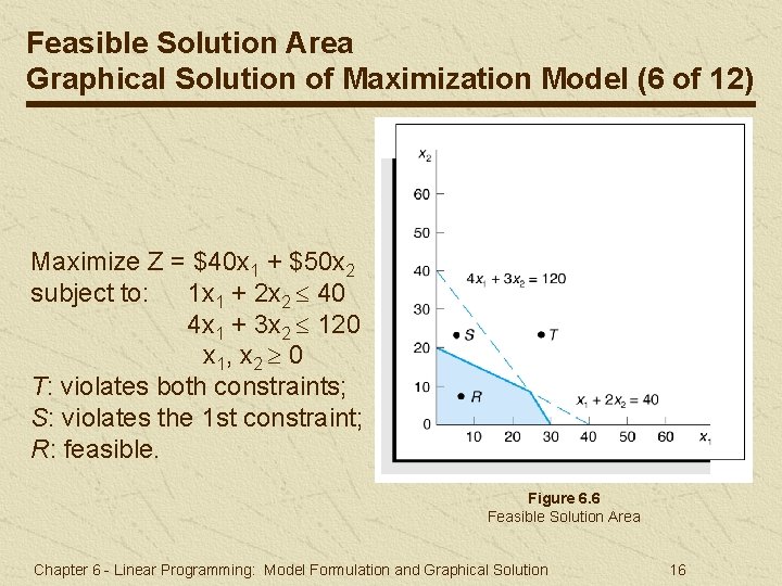 Feasible Solution Area Graphical Solution of Maximization Model (6 of 12) Maximize Z = Feasible Solution Area Graphical Solution of Maximization Model (6 of 12) Maximize Z =