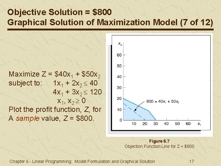 Objective Solution = $800 Graphical Solution of Maximization Model (7 of 12) Maximize Z Objective Solution = $800 Graphical Solution of Maximization Model (7 of 12) Maximize Z