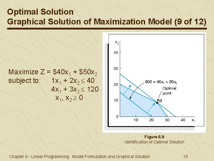 Optimal Solution Graphical Solution of Maximization Model (9 of 12) Maximize Z = $40 Optimal Solution Graphical Solution of Maximization Model (9 of 12) Maximize Z = $40