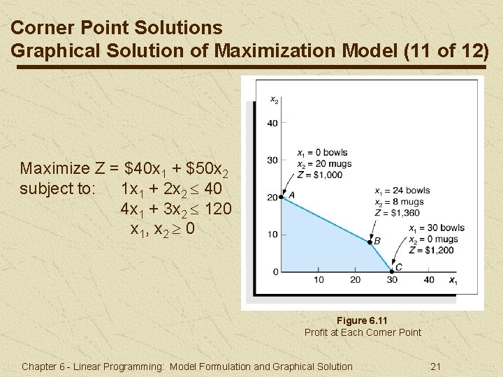Corner Point Solutions Graphical Solution of Maximization Model (11 of 12) Maximize Z = Corner Point Solutions Graphical Solution of Maximization Model (11 of 12) Maximize Z =