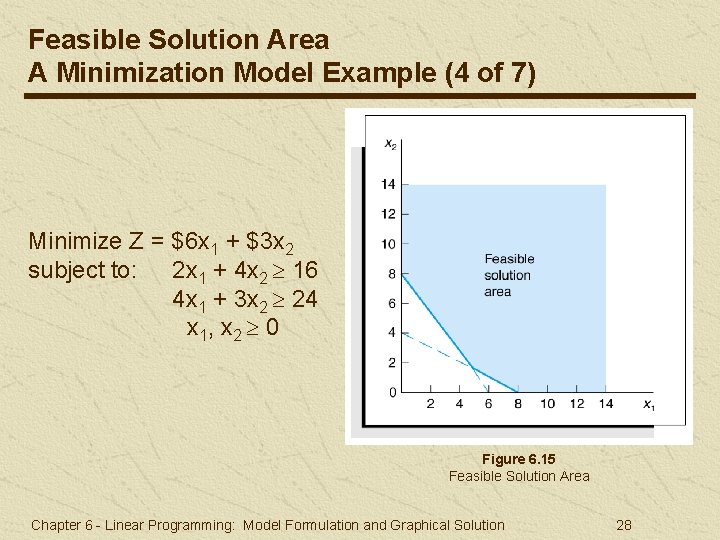 Feasible Solution Area A Minimization Model Example (4 of 7) Minimize Z = $6 Feasible Solution Area A Minimization Model Example (4 of 7) Minimize Z = $6