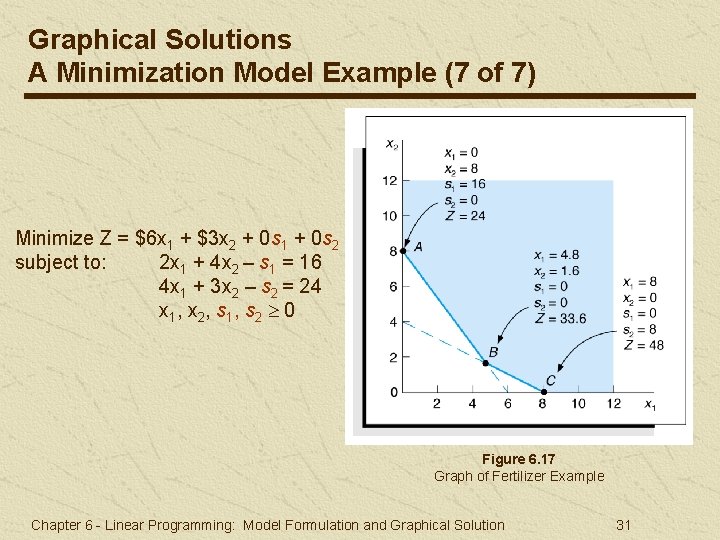 Graphical Solutions A Minimization Model Example (7 of 7) Minimize Z = $6 x Graphical Solutions A Minimization Model Example (7 of 7) Minimize Z = $6 x